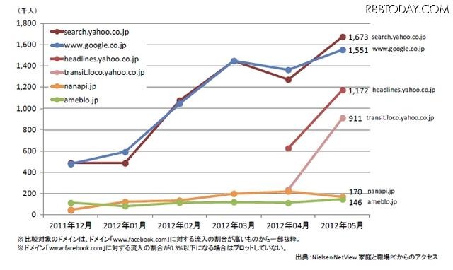 Facebookの主要流入元ドメインと流入者数推移