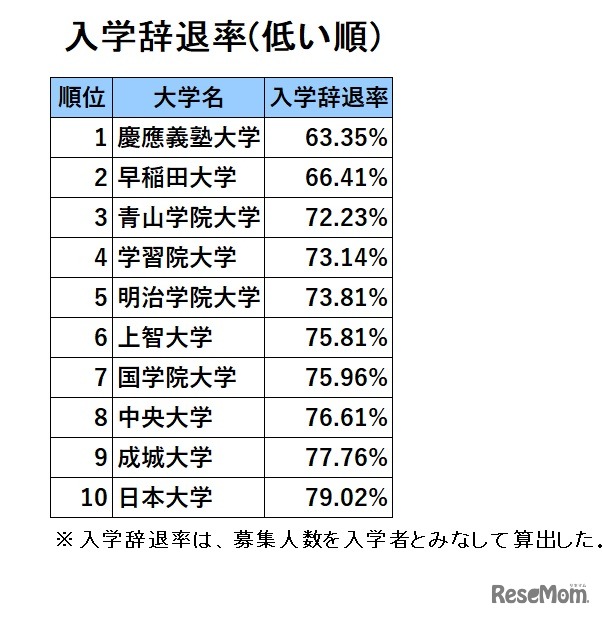 首都圏・私立大学人気ランキング2022「入学辞退率」