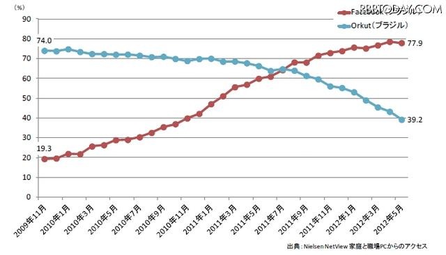 ブラジルにおけるFacebookのリーチの推移