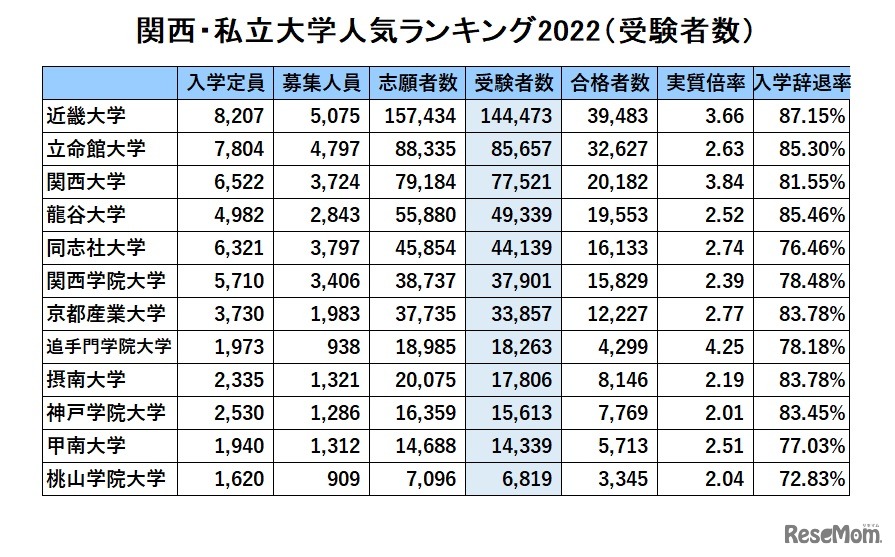 関西・私立大学人気ランキング2022（受験者数）