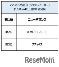 子供のスニーカー総合満足度（16.0以上）