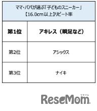 子供のスニーカーリピート率（16.0以上）