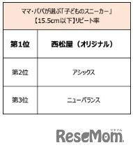 子供のスニーカーリピート率（15.5以下）