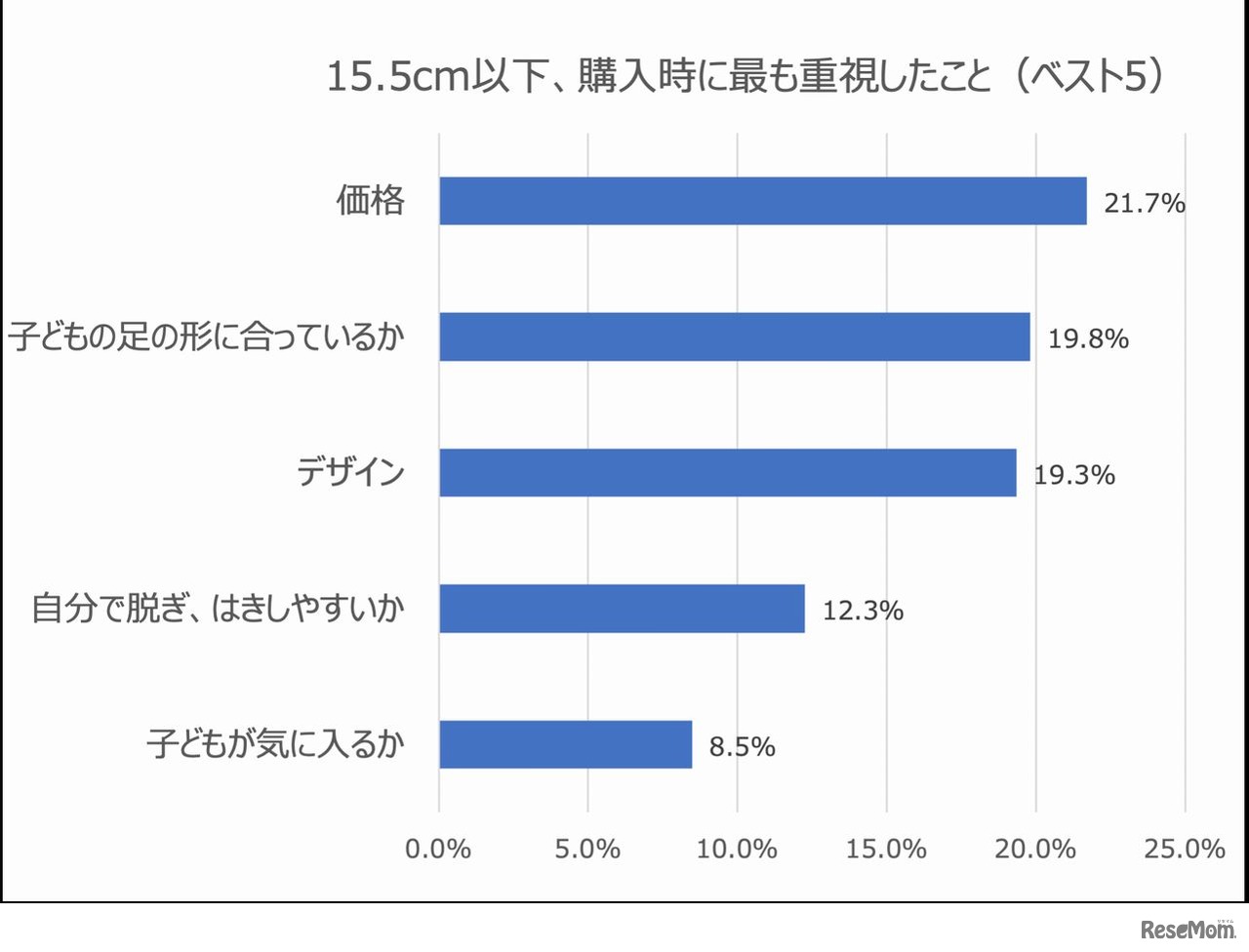 購入時もっとも重視したこと（15.5以下）
