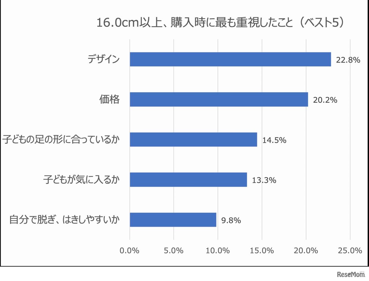 購入時もっとも重視したこと（16.0以上）