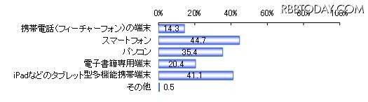 電子書籍を読む際に使いたい端末（n＝559）複数選択　単位：％