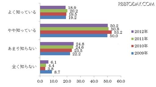 電子書籍の認知度（n＝1,000）　単位：％