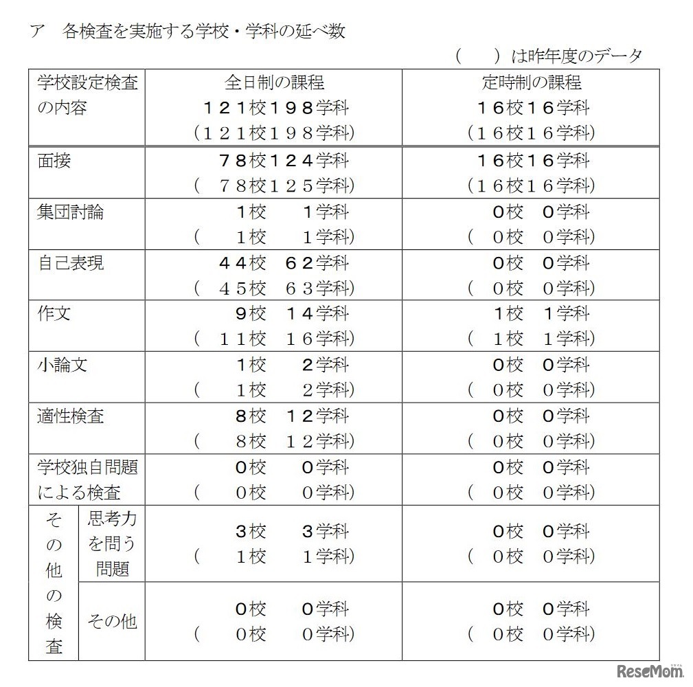 一般入学者選抜で学校設定検査を実施する学校・学科の延べ数