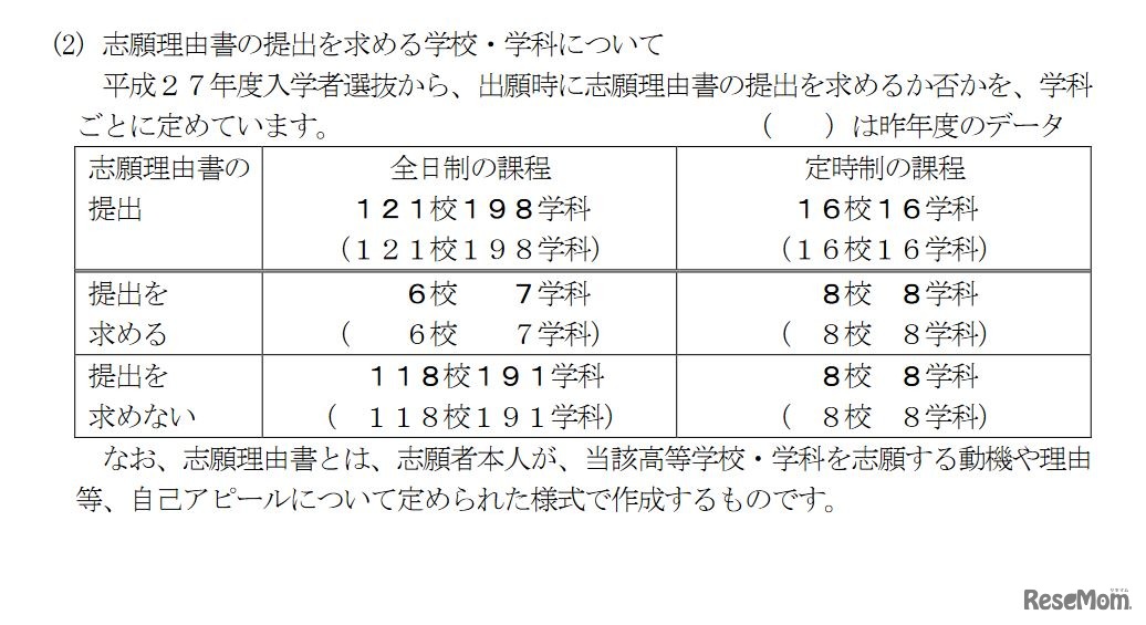 志願理由書の提出を求める学校・学科