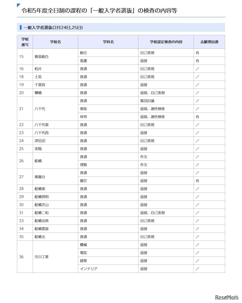一般入学者選抜（全日制）の高校別検査の内容等一覧