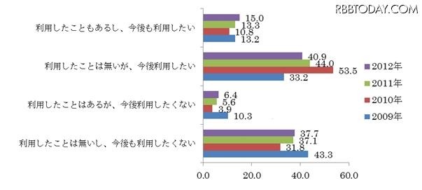 電子書籍の利用経験と今後の利用意向（n＝1,000）　単位：％