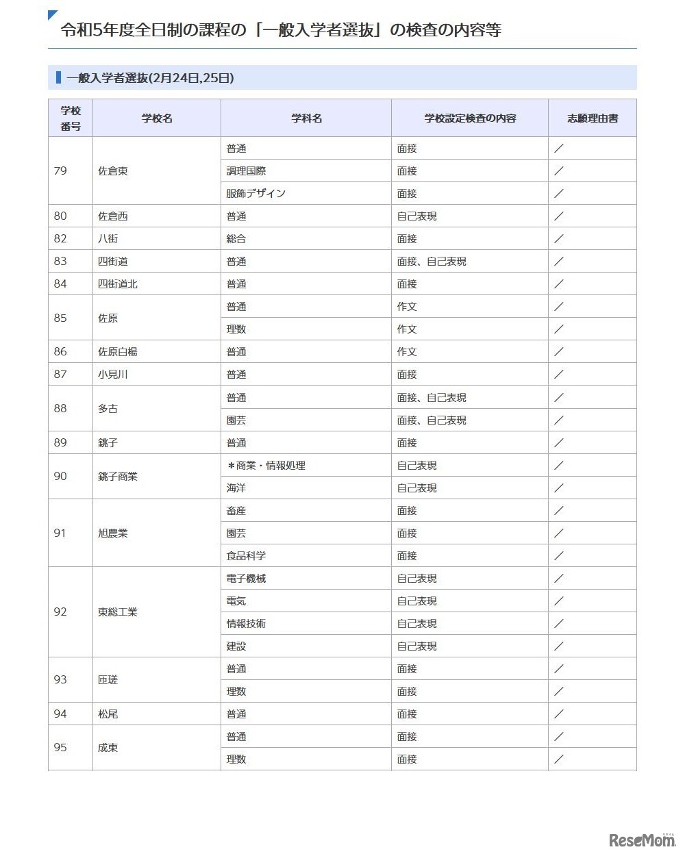 一般入学者選抜（全日制）の高校別検査の内容等一覧