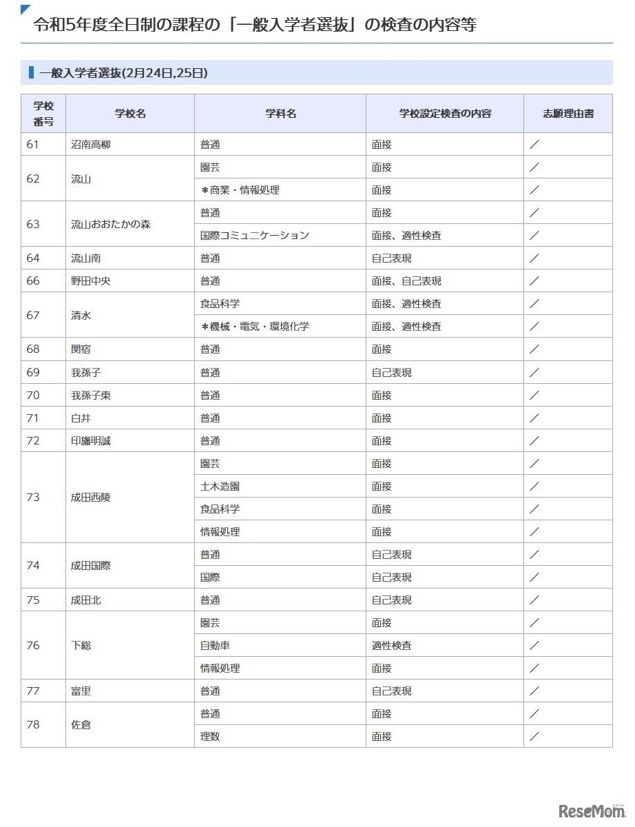 一般入学者選抜（全日制）の高校別検査の内容等一覧