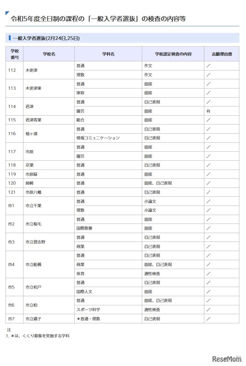 一般入学者選抜（全日制）の高校別検査の内容等一覧