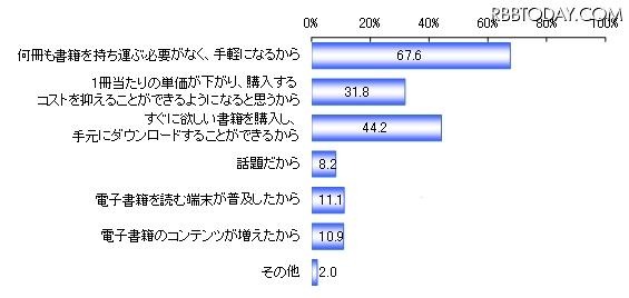 電子書籍を利用したい理由（n＝559）複数選択　単位：％