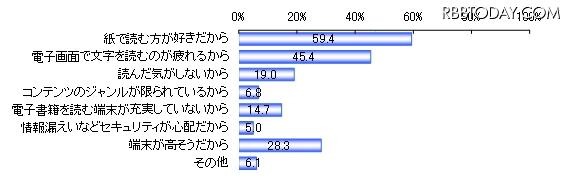 利用したくない理由、トップは「紙で読む方が好きだから」