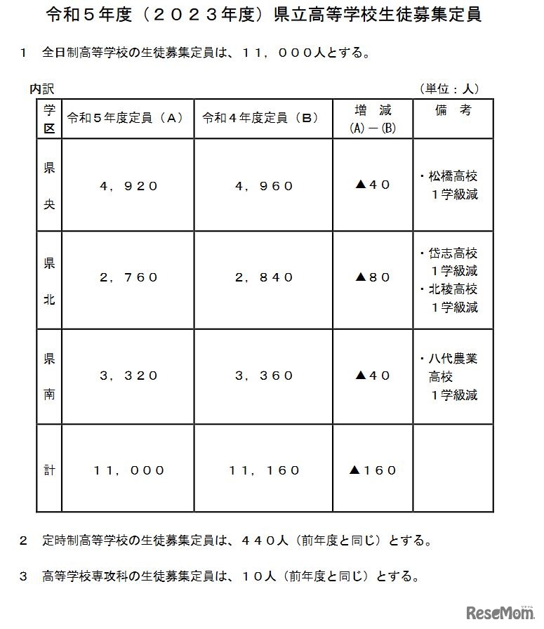 2023年度熊本県立高校生徒募集定員
