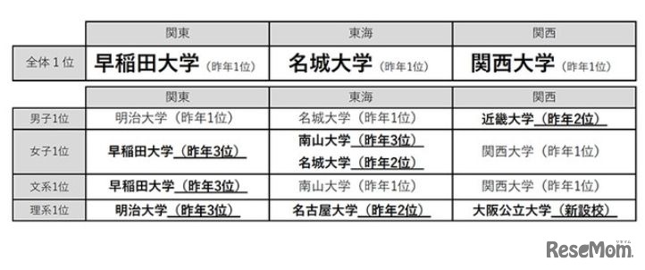 志願したい大学ランキング