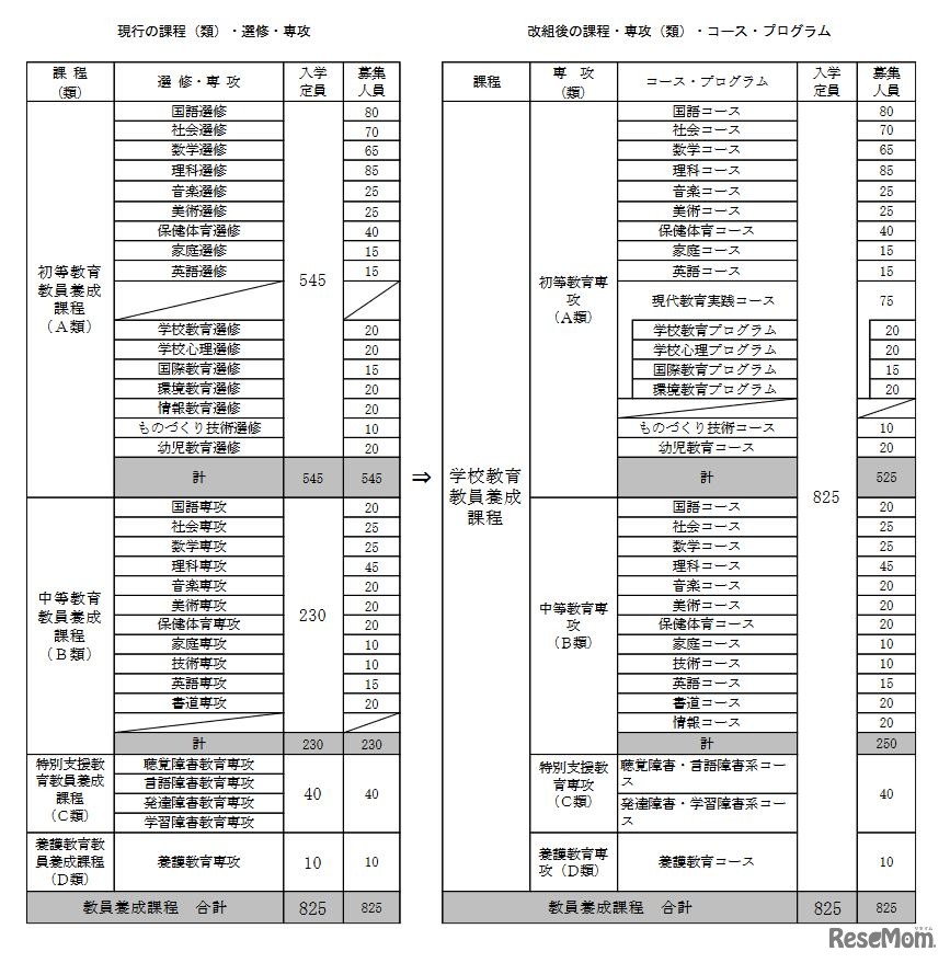 現行の課程・選修・専攻と改組後の課程・専攻・コース・プログラム（学校教育教員養成課程）