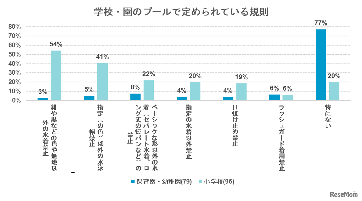 学校・園のプールで定められている規則