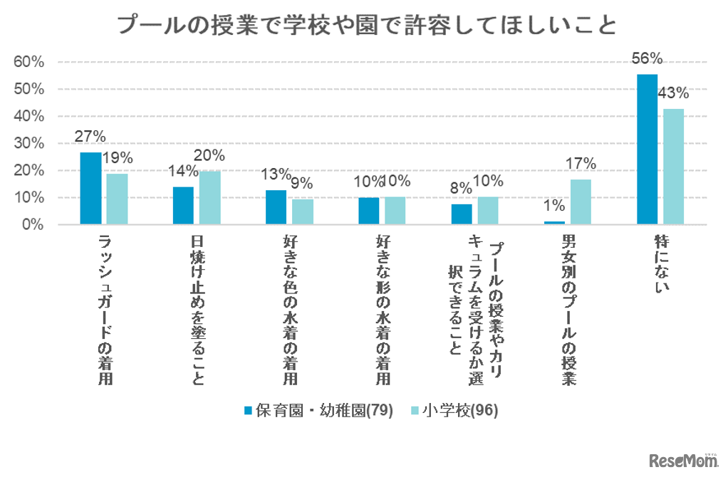 プールの授業で学校や園で許容していほしいこと
