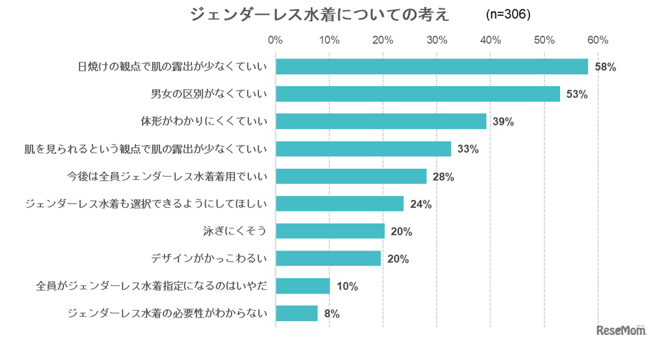 ジェンダーレス水着についての考え