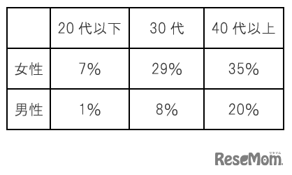 回答者全体の306サンプルの内訳