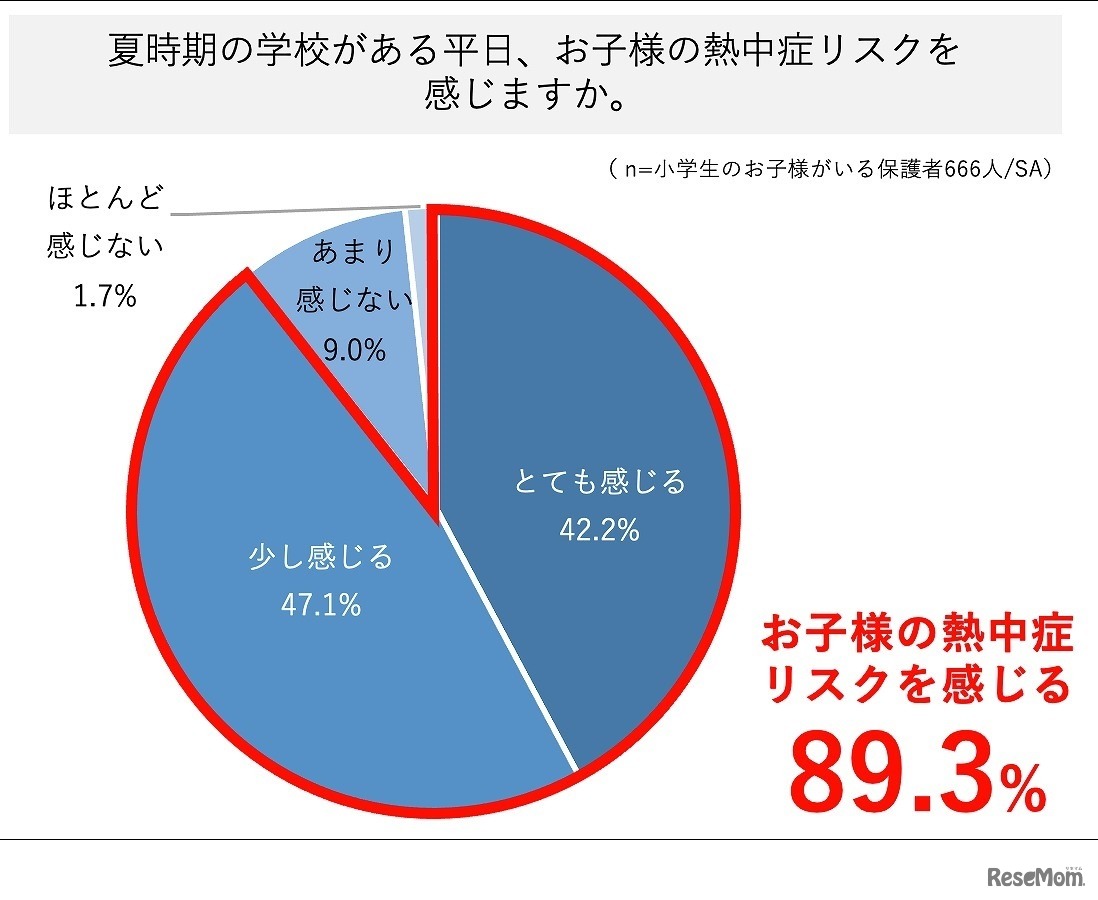 夏時期の学校がある平日、子供の熱中症リスクを感じるか