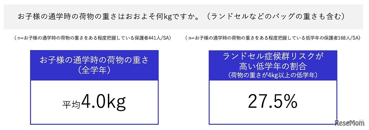 子供の通学時の荷物の重さはおおよそ何kgか