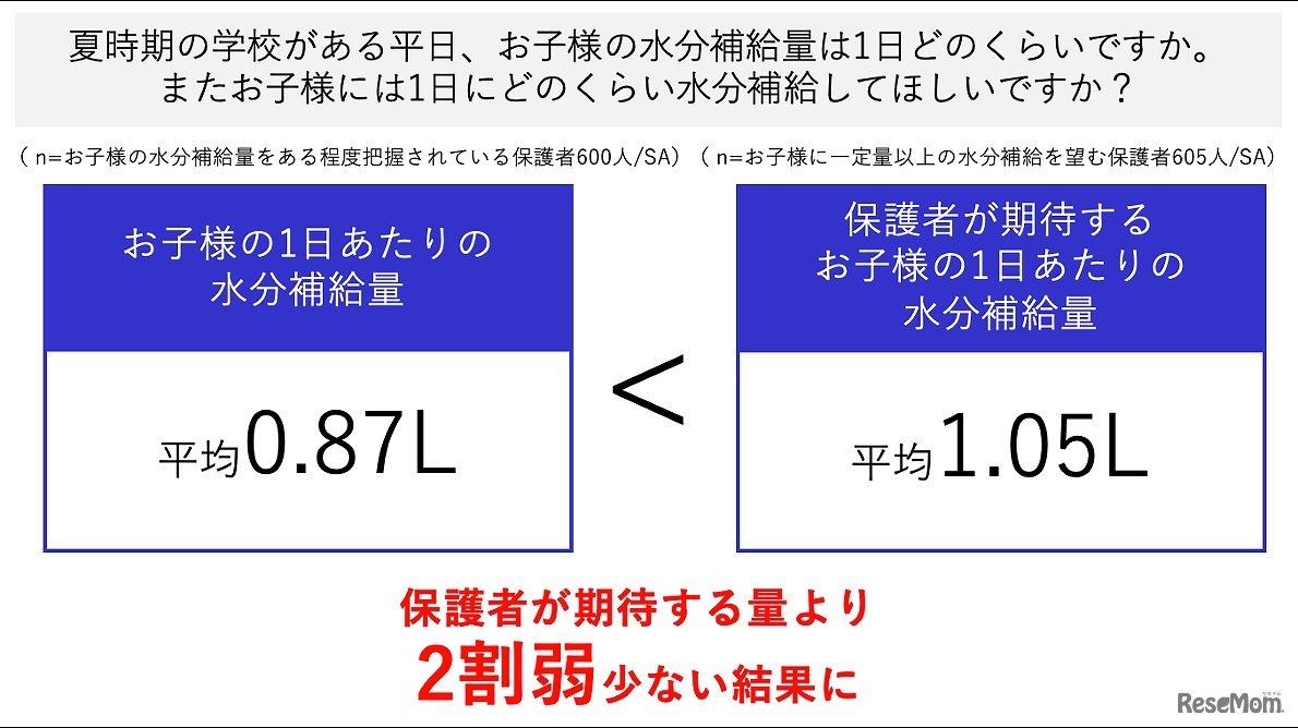夏時期の学校がある平日、子供の水分補給量は1日どのくらいか／また子供には1日にどのくらい水分補給してほしいか