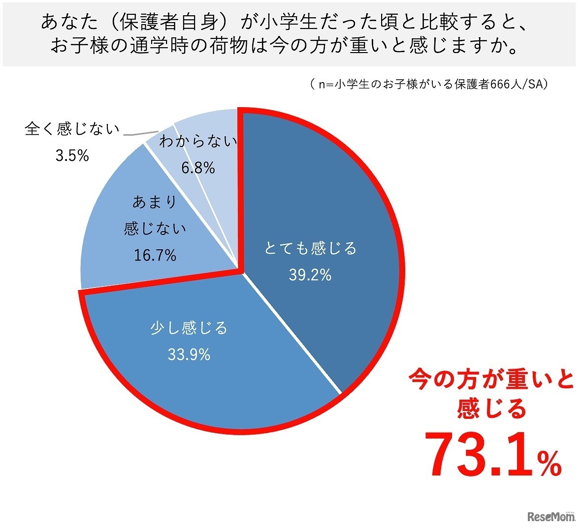 保護者自身が小学生だったころと比較すると、子供の通学時の荷物は今のほうが重いと感じるか