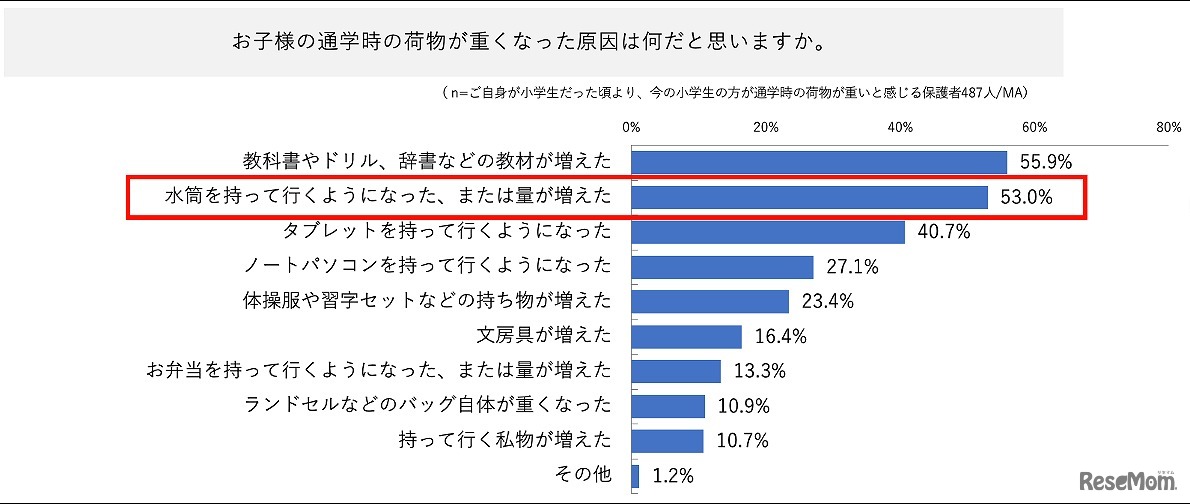 子供の通学時の荷物が重くなった原因は何だと思うか