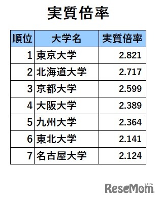 旧7帝大人気ランキング2022「実質倍率」