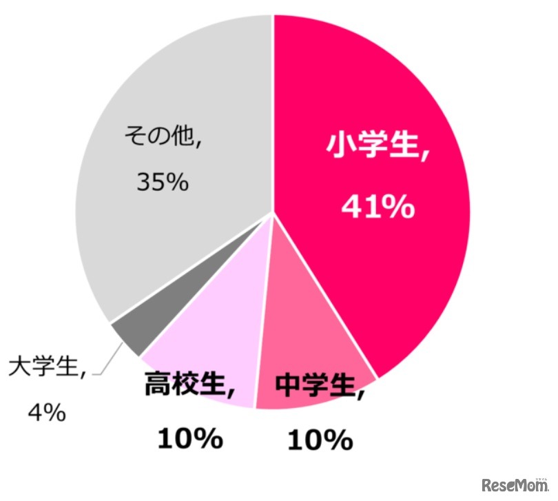 被害者区分内訳（2014年～2021年）