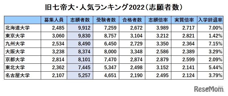 旧7帝大人気ランキング2022「志願者数」