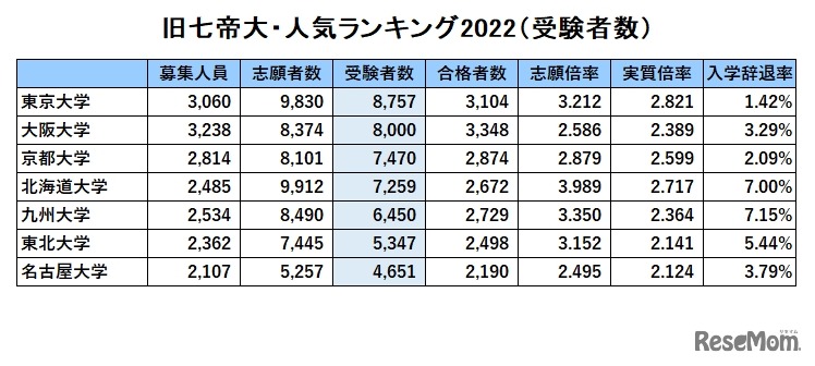 旧7帝大人気ランキング2022「受験者数」