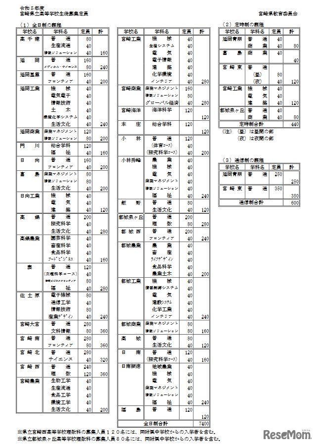 令和5年度宮崎県立高等学校生徒募集定員