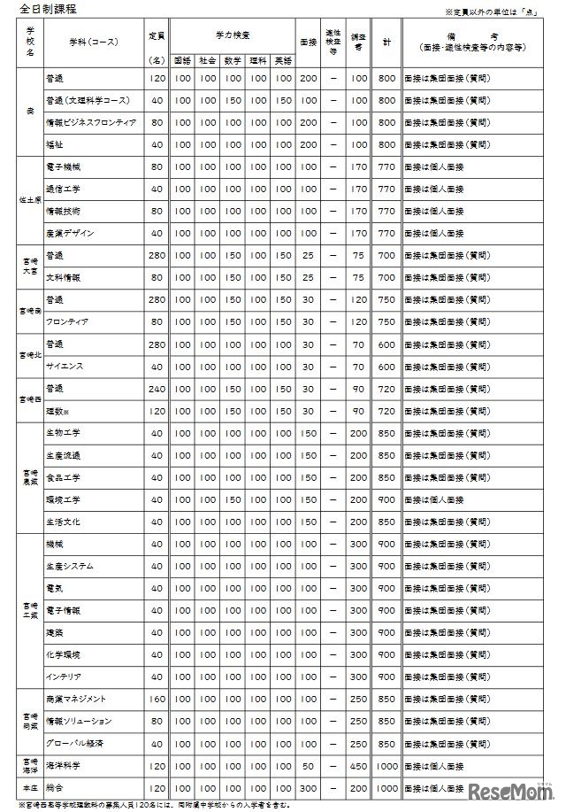令和5年度宮崎県立高等学校 一般入学者選抜 検査内容