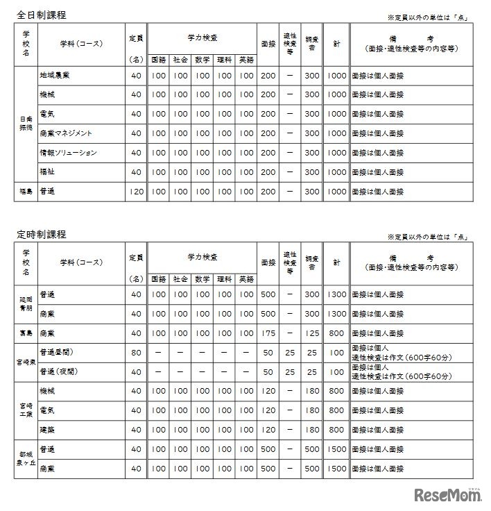 令和5年度宮崎県立高等学校 一般入学者選抜 検査内容
