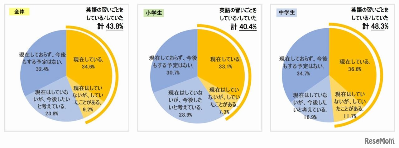 英語に関する習いごと（塾を含む）をしているか