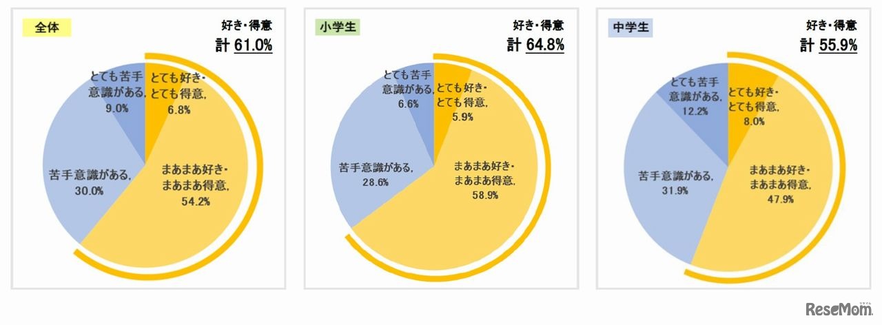 子供は、英語が好き、または得意だと感じているか