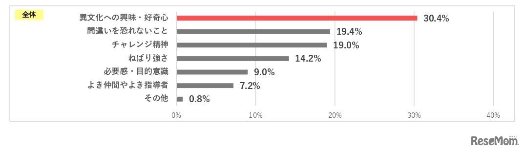 英語を身につけるために、もっとも必要なものは何だと思うか