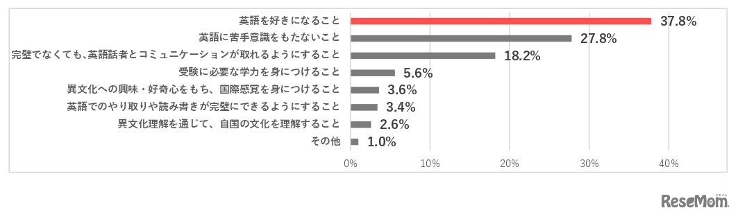 保護者として、子供が英語を学習するうえでもっとも重視したいことは何か