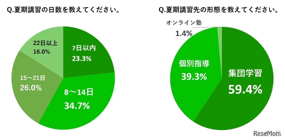 夏期講習の日数・夏期講習先の形態