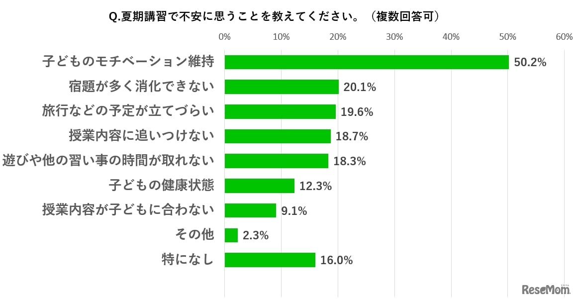 夏期講習で不安に思うこと