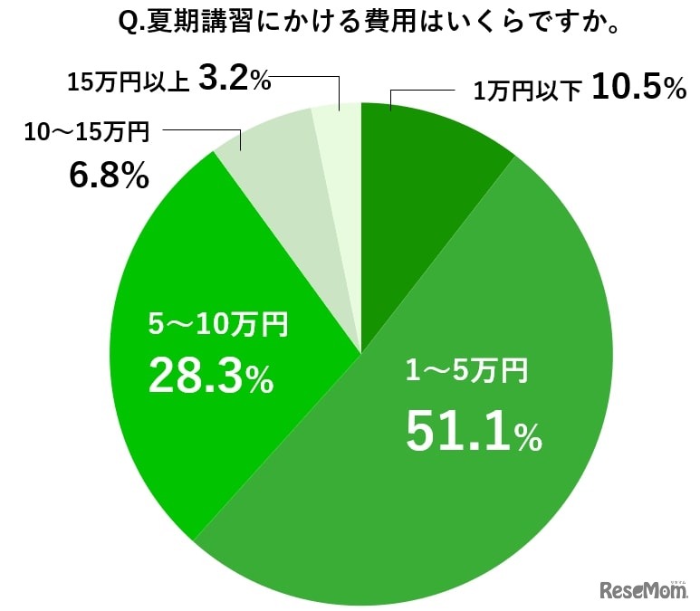 夏期講習にかける費用