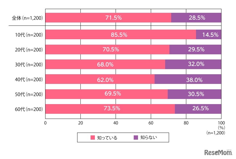 女子制服でスカートとスラックスのどちらも着用を選べる学校があることを知っているか（単数回答）