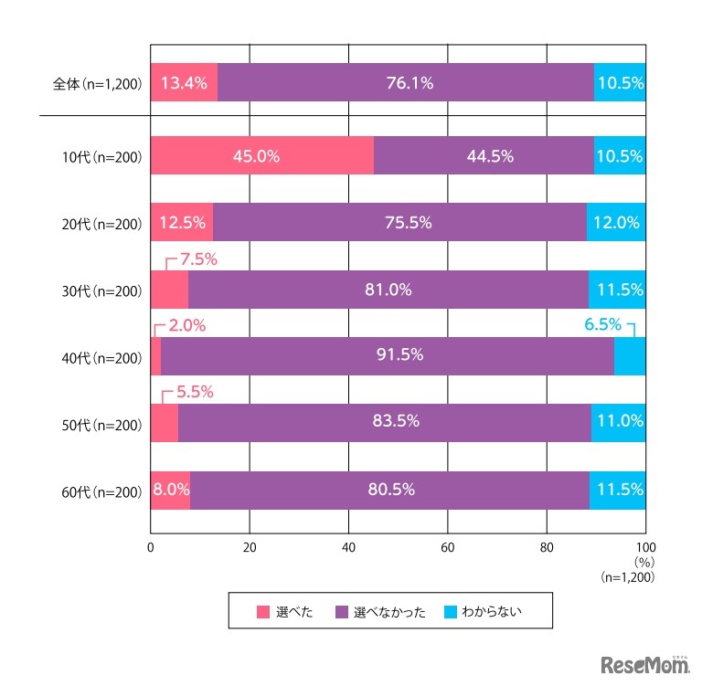 自身が通っていた学校の制服で、女子制服のパンツスタイル（スラックス）は選べるようになっていたか（単数回答）