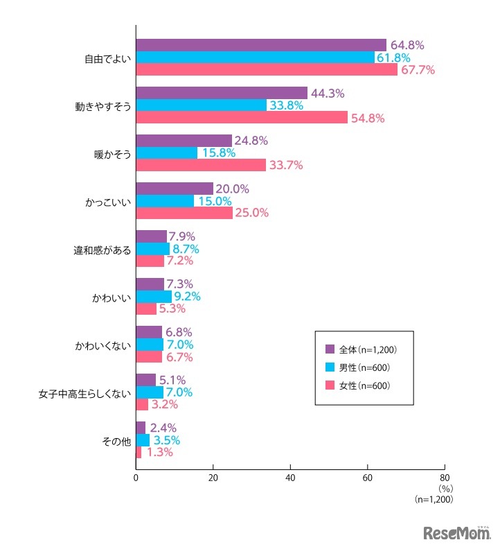 女子制服のパンツスタイル（スラックス）についてどのように思うか（複数回答）