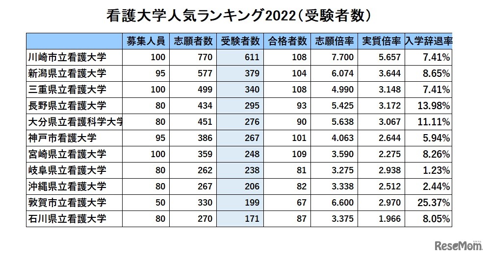 公立看護大人気ランキング2022「受験者数」